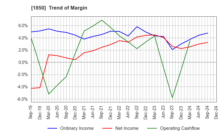 1850 Nankai Tatsumura Construction Co.,Ltd.: Trend of Margin