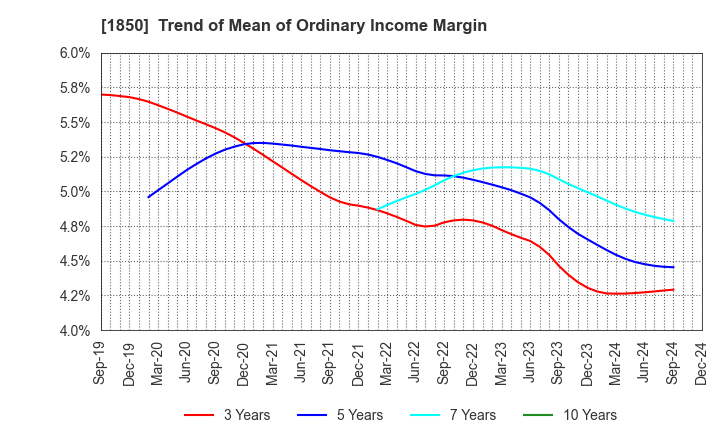 1850 Nankai Tatsumura Construction Co.,Ltd.: Trend of Mean of Ordinary Income Margin