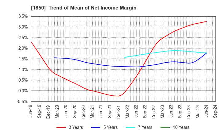 1850 Nankai Tatsumura Construction Co.,Ltd.: Trend of Mean of Net Income Margin