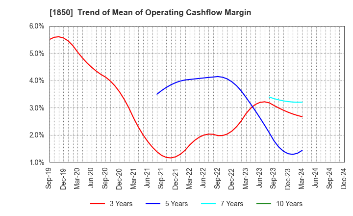 1850 Nankai Tatsumura Construction Co.,Ltd.: Trend of Mean of Operating Cashflow Margin