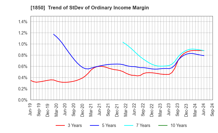 1850 Nankai Tatsumura Construction Co.,Ltd.: Trend of StDev of Ordinary Income Margin