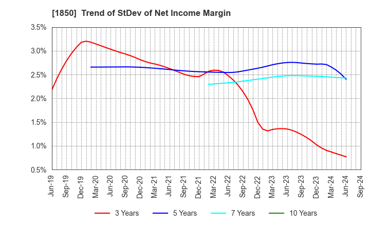 1850 Nankai Tatsumura Construction Co.,Ltd.: Trend of StDev of Net Income Margin