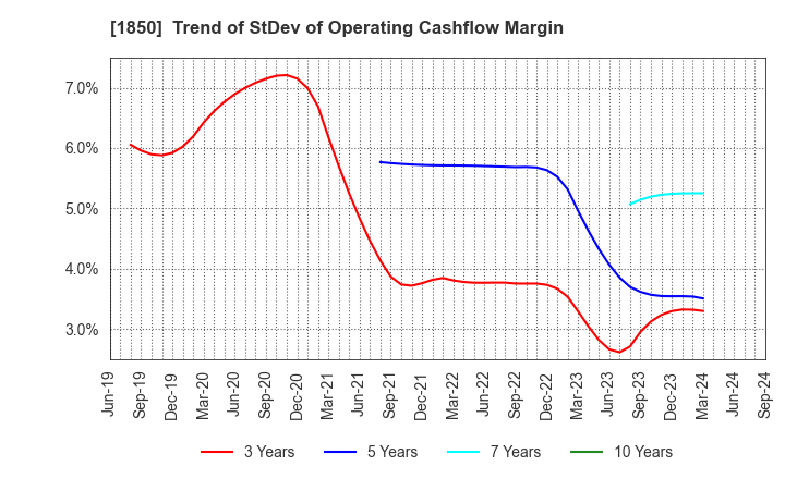 1850 Nankai Tatsumura Construction Co.,Ltd.: Trend of StDev of Operating Cashflow Margin