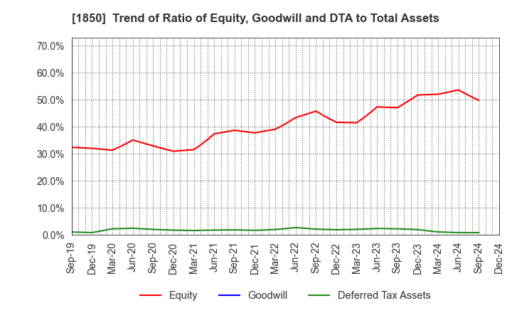 1850 Nankai Tatsumura Construction Co.,Ltd.: Trend of Ratio of Equity, Goodwill and DTA to Total Assets