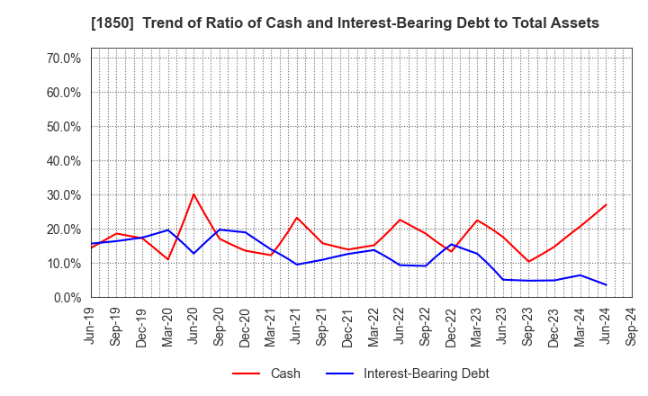 1850 Nankai Tatsumura Construction Co.,Ltd.: Trend of Ratio of Cash and Interest-Bearing Debt to Total Assets