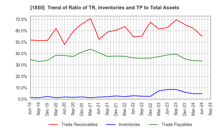 1850 Nankai Tatsumura Construction Co.,Ltd.: Trend of Ratio of TR, Inventories and TP to Total Assets