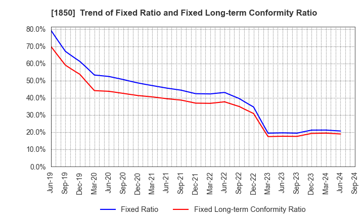 1850 Nankai Tatsumura Construction Co.,Ltd.: Trend of Fixed Ratio and Fixed Long-term Conformity Ratio
