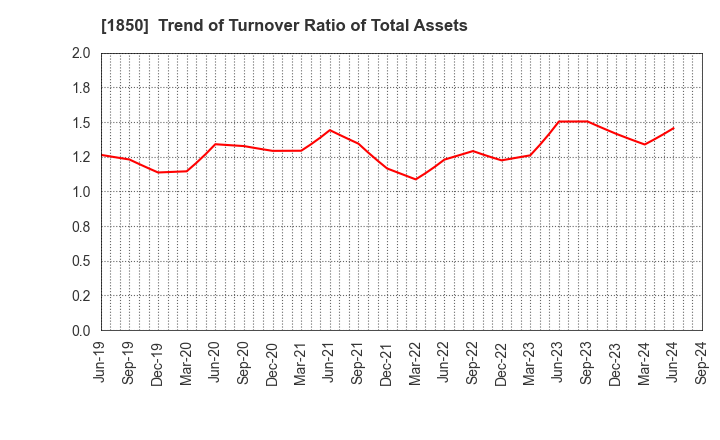 1850 Nankai Tatsumura Construction Co.,Ltd.: Trend of Turnover Ratio of Total Assets