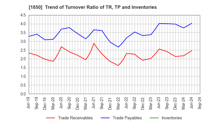 1850 Nankai Tatsumura Construction Co.,Ltd.: Trend of Turnover Ratio of TR, TP and Inventories