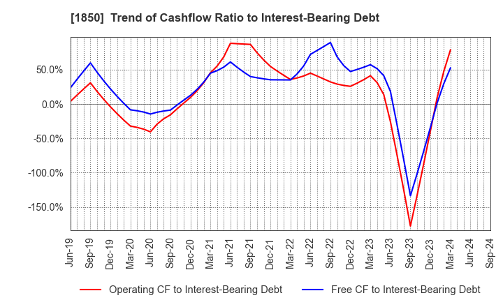 1850 Nankai Tatsumura Construction Co.,Ltd.: Trend of Cashflow Ratio to Interest-Bearing Debt