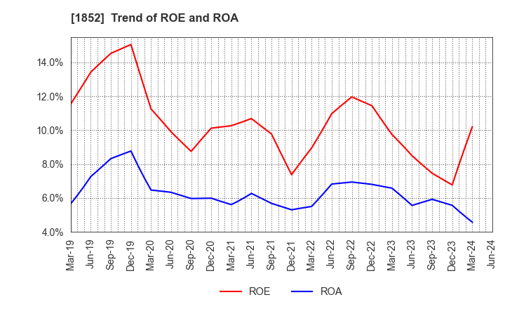 1852 ASANUMA CORPORATION: Trend of ROE and ROA