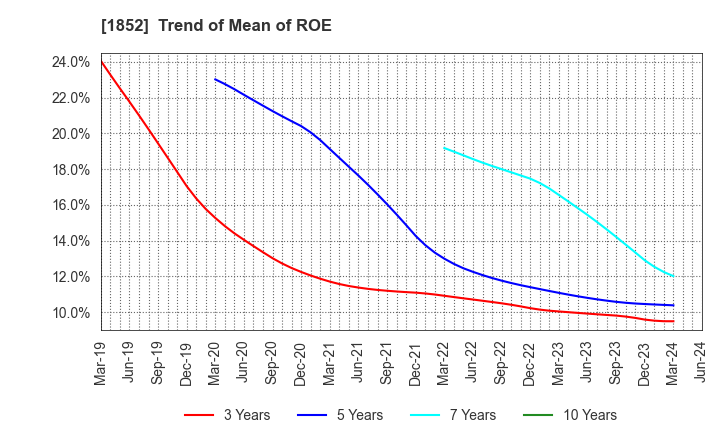 1852 ASANUMA CORPORATION: Trend of Mean of ROE