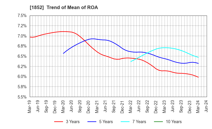1852 ASANUMA CORPORATION: Trend of Mean of ROA