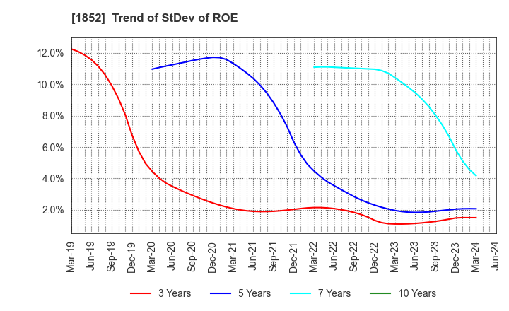 1852 ASANUMA CORPORATION: Trend of StDev of ROE