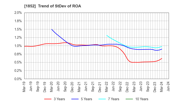 1852 ASANUMA CORPORATION: Trend of StDev of ROA