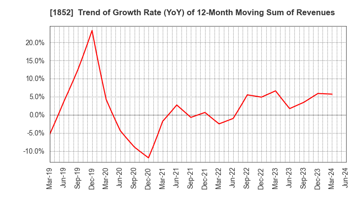 1852 ASANUMA CORPORATION: Trend of Growth Rate (YoY) of 12-Month Moving Sum of Revenues