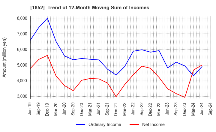 1852 ASANUMA CORPORATION: Trend of 12-Month Moving Sum of Incomes