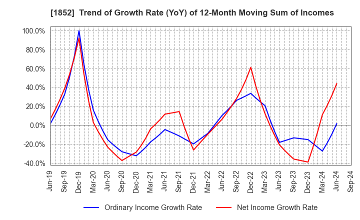 1852 ASANUMA CORPORATION: Trend of Growth Rate (YoY) of 12-Month Moving Sum of Incomes