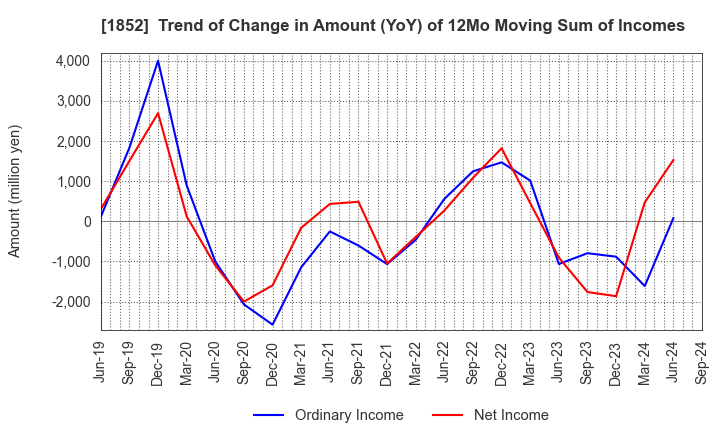 1852 ASANUMA CORPORATION: Trend of Change in Amount (YoY) of 12Mo Moving Sum of Incomes