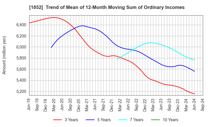 1852 ASANUMA CORPORATION: Trend of Mean of 12-Month Moving Sum of Ordinary Incomes