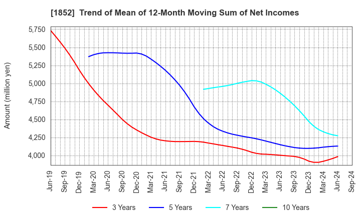 1852 ASANUMA CORPORATION: Trend of Mean of 12-Month Moving Sum of Net Incomes