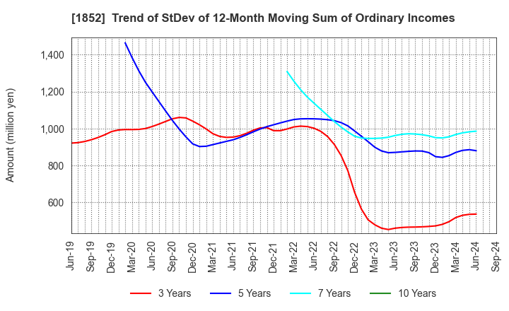 1852 ASANUMA CORPORATION: Trend of StDev of 12-Month Moving Sum of Ordinary Incomes