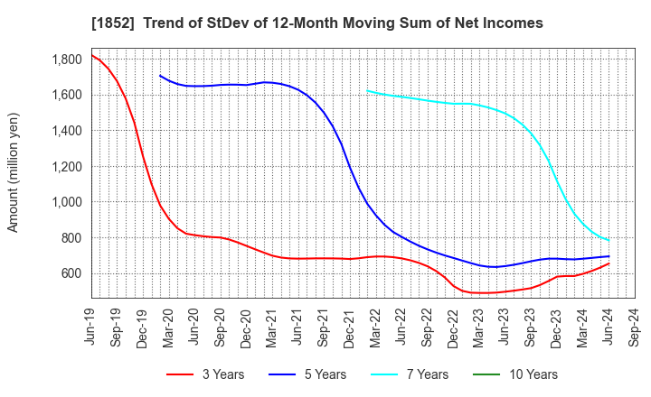 1852 ASANUMA CORPORATION: Trend of StDev of 12-Month Moving Sum of Net Incomes