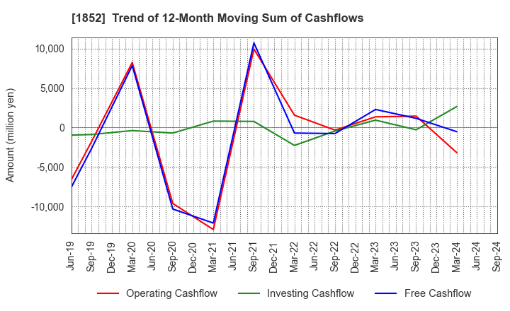 1852 ASANUMA CORPORATION: Trend of 12-Month Moving Sum of Cashflows