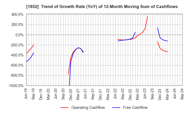 1852 ASANUMA CORPORATION: Trend of Growth Rate (YoY) of 12-Month Moving Sum of Cashflows