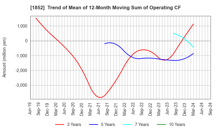 1852 ASANUMA CORPORATION: Trend of Mean of 12-Month Moving Sum of Operating CF