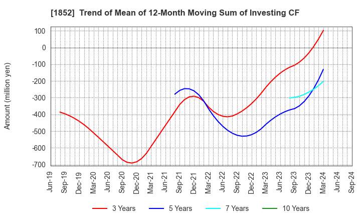 1852 ASANUMA CORPORATION: Trend of Mean of 12-Month Moving Sum of Investing CF