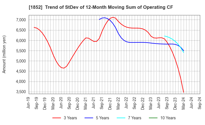 1852 ASANUMA CORPORATION: Trend of StDev of 12-Month Moving Sum of Operating CF