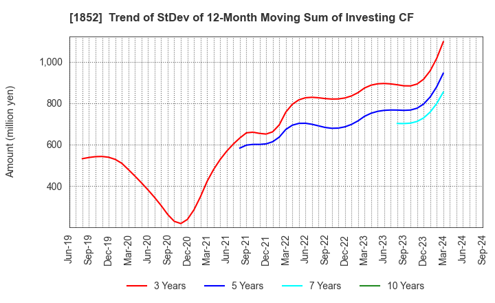 1852 ASANUMA CORPORATION: Trend of StDev of 12-Month Moving Sum of Investing CF