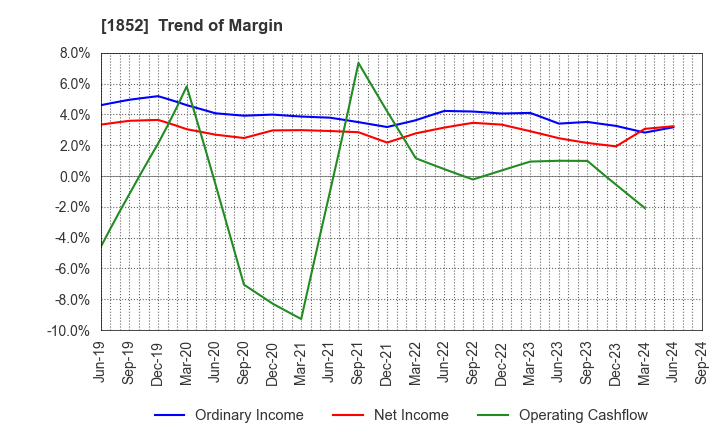 1852 ASANUMA CORPORATION: Trend of Margin