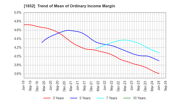 1852 ASANUMA CORPORATION: Trend of Mean of Ordinary Income Margin