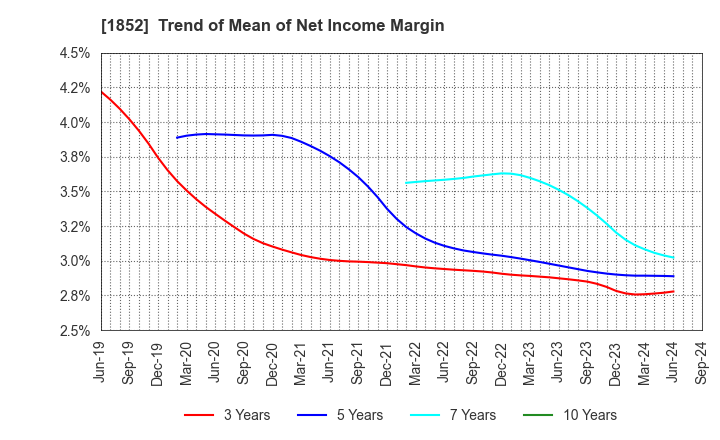 1852 ASANUMA CORPORATION: Trend of Mean of Net Income Margin