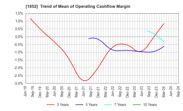 1852 ASANUMA CORPORATION: Trend of Mean of Operating Cashflow Margin