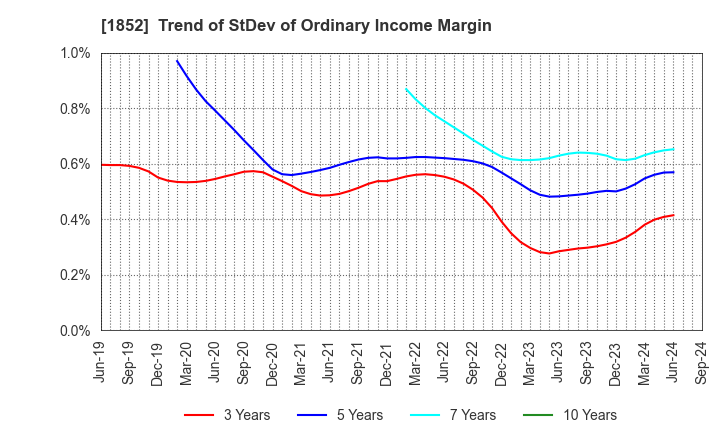 1852 ASANUMA CORPORATION: Trend of StDev of Ordinary Income Margin