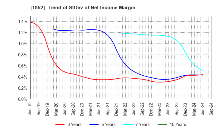 1852 ASANUMA CORPORATION: Trend of StDev of Net Income Margin