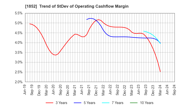 1852 ASANUMA CORPORATION: Trend of StDev of Operating Cashflow Margin