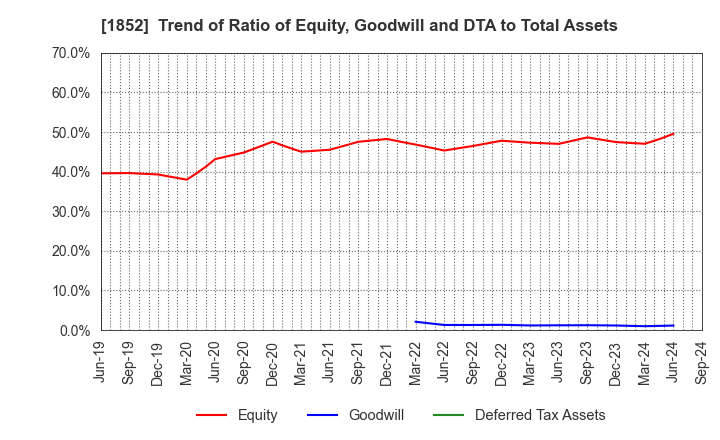 1852 ASANUMA CORPORATION: Trend of Ratio of Equity, Goodwill and DTA to Total Assets