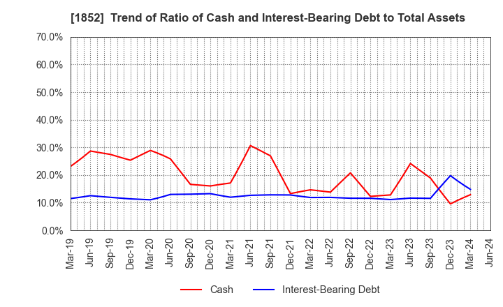 1852 ASANUMA CORPORATION: Trend of Ratio of Cash and Interest-Bearing Debt to Total Assets