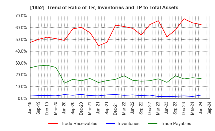 1852 ASANUMA CORPORATION: Trend of Ratio of TR, Inventories and TP to Total Assets