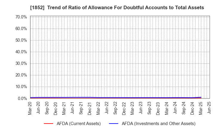 1852 ASANUMA CORPORATION: Trend of Ratio of Allowance For Doubtful Accounts to Total Assets