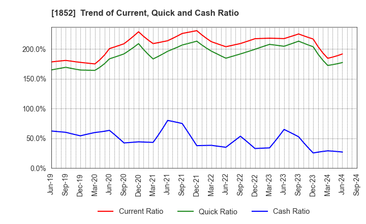 1852 ASANUMA CORPORATION: Trend of Current, Quick and Cash Ratio