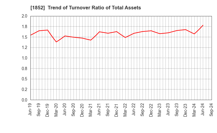 1852 ASANUMA CORPORATION: Trend of Turnover Ratio of Total Assets