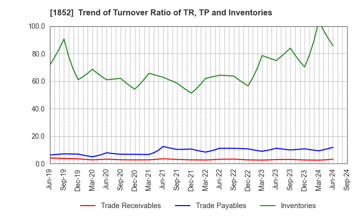 1852 ASANUMA CORPORATION: Trend of Turnover Ratio of TR, TP and Inventories