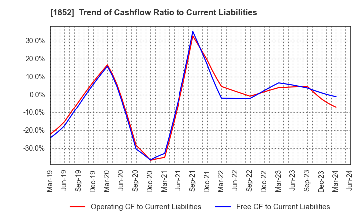 1852 ASANUMA CORPORATION: Trend of Cashflow Ratio to Current Liabilities