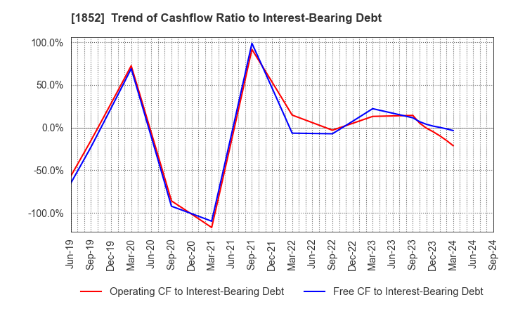 1852 ASANUMA CORPORATION: Trend of Cashflow Ratio to Interest-Bearing Debt