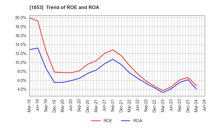 1853 Mori-Gumi Co.,Ltd.: Trend of ROE and ROA